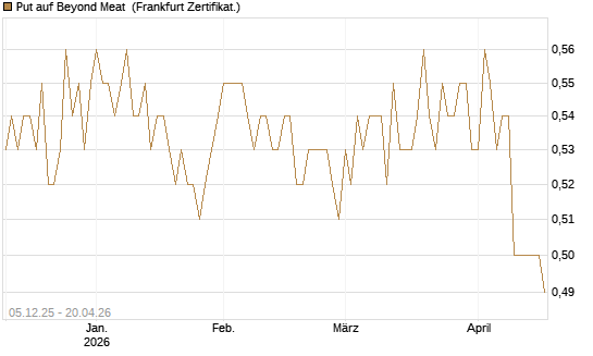 Put auf Beyond Meat [Vontobel] Chart