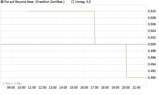 Put auf Beyond Meat [Vontobel] Chart