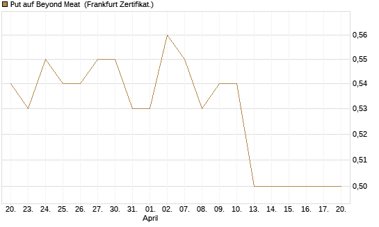 Put auf Beyond Meat [Vontobel] Chart