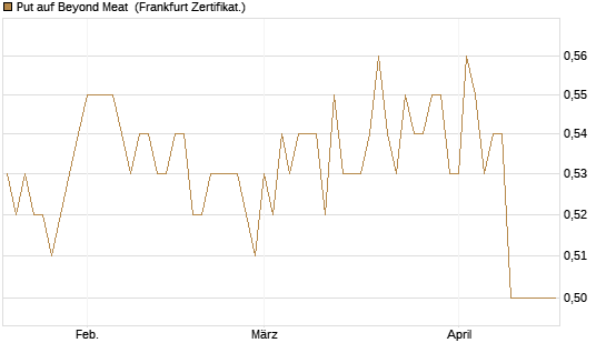 Put auf Beyond Meat [Vontobel] Chart