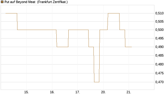 Put auf Beyond Meat [Vontobel] Chart