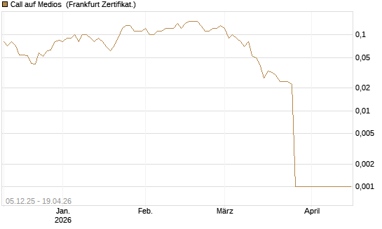 Call auf Medios [DZ BANK AG] Chart