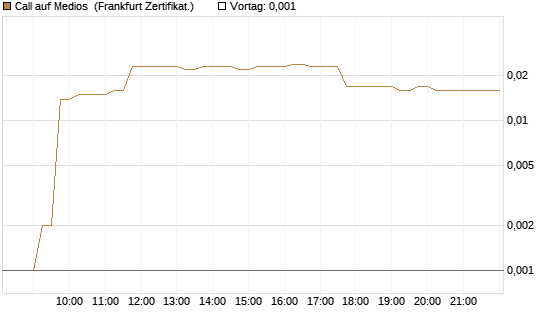 Call auf Medios [DZ BANK AG] Chart