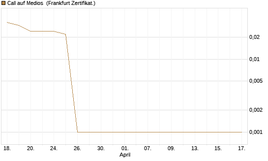Call auf Medios [DZ BANK AG] Chart