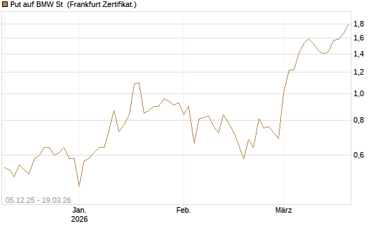 Put auf BMW St [DZ BANK AG] Chart