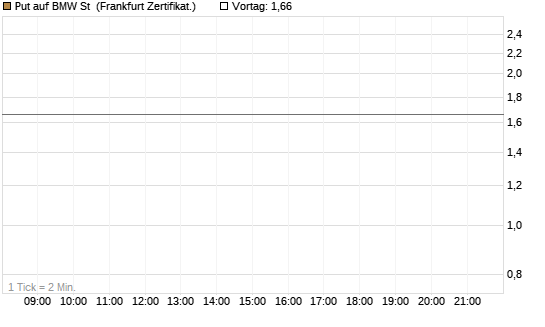 Put auf BMW St [DZ BANK AG] Chart