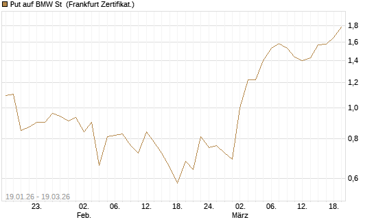 Put auf BMW St [DZ BANK AG] Chart