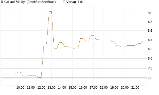 Call auf Eli Lilly [DZ BANK AG] Chart