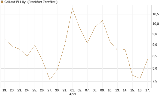 Call auf Eli Lilly [DZ BANK AG] Chart