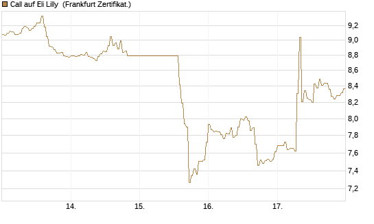 Call auf Eli Lilly [DZ BANK AG] Chart