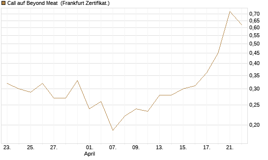 Call auf Beyond Meat [Vontobel] Chart