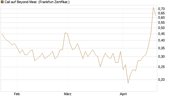 Call auf Beyond Meat [Vontobel] Chart