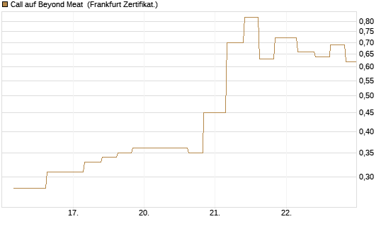 Call auf Beyond Meat [Vontobel] Chart