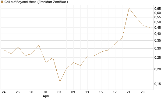 Call auf Beyond Meat [Vontobel] Chart