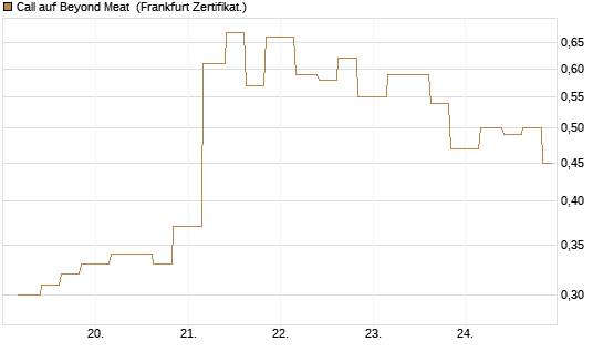 Call auf Beyond Meat [Vontobel] Chart