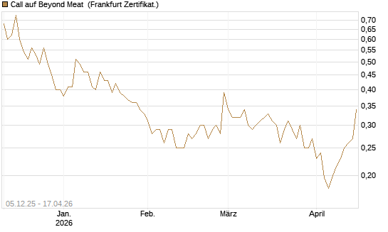 Call auf Beyond Meat [Vontobel] Chart