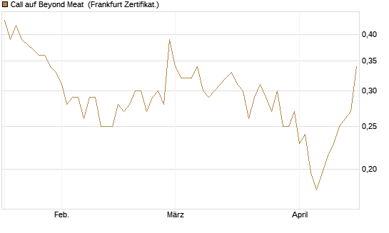 Call auf Beyond Meat [Vontobel] Chart