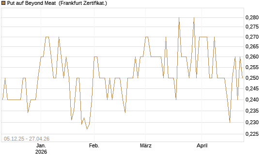 Put auf Beyond Meat [Vontobel] Chart