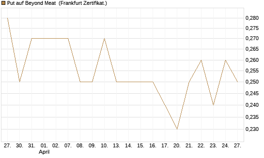 Put auf Beyond Meat [Vontobel] Chart