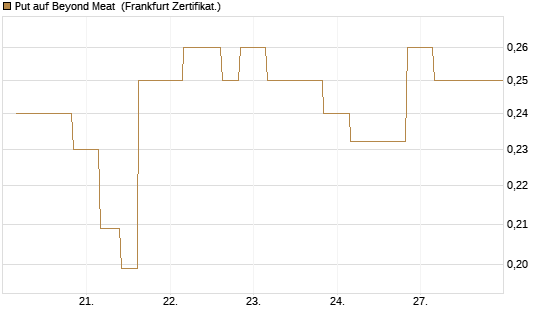 Put auf Beyond Meat [Vontobel] Chart