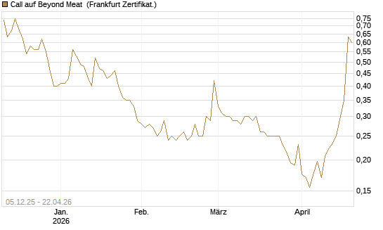 Call auf Beyond Meat [Vontobel] Chart