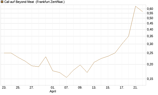 Call auf Beyond Meat [Vontobel] Chart