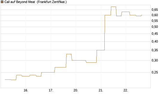 Call auf Beyond Meat [Vontobel] Chart