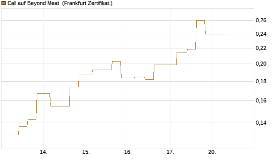 Call auf Beyond Meat [Vontobel] Chart