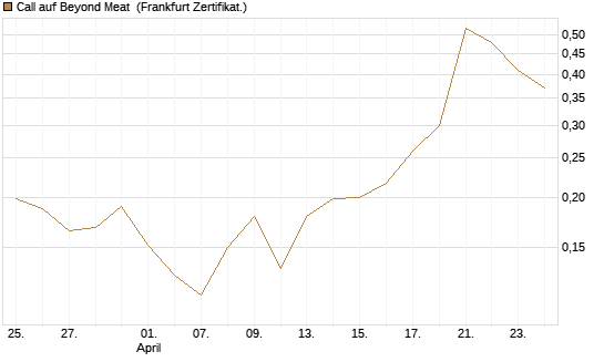 Call auf Beyond Meat [Vontobel] Chart