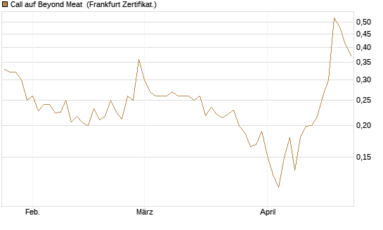 Call auf Beyond Meat [Vontobel] Chart