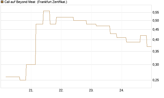 Call auf Beyond Meat [Vontobel] Chart