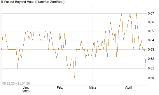Put auf Beyond Meat [Vontobel] Chart