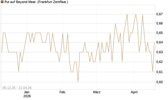 Put auf Beyond Meat [Vontobel] Chart