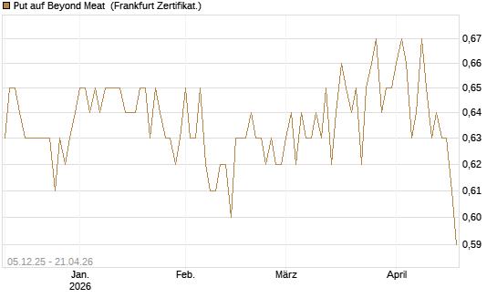 Put auf Beyond Meat [Vontobel] Chart