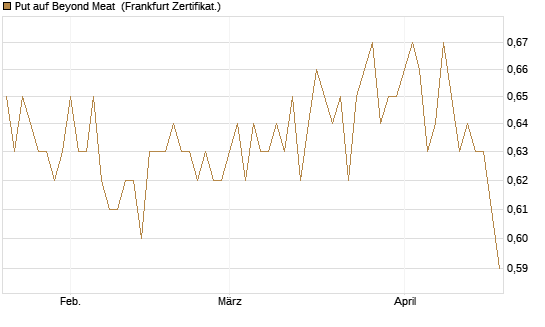 Put auf Beyond Meat [Vontobel] Chart