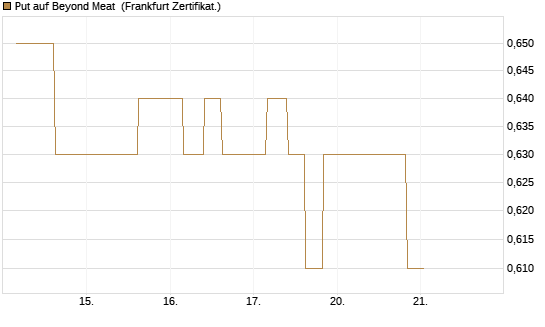 Put auf Beyond Meat [Vontobel] Chart