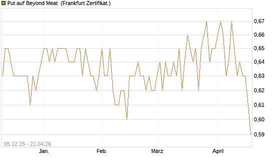 Put auf Beyond Meat [Vontobel] Chart