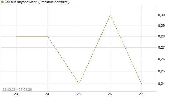 Call auf Beyond Meat [Vontobel] Chart