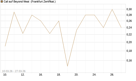 Call auf Beyond Meat [Vontobel] Chart