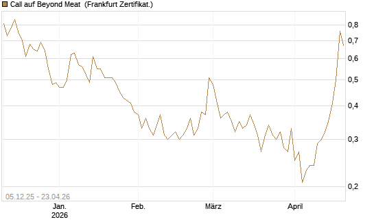 Call auf Beyond Meat [Vontobel] Chart