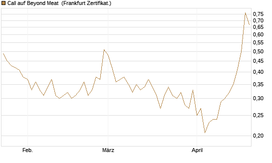 Call auf Beyond Meat [Vontobel] Chart