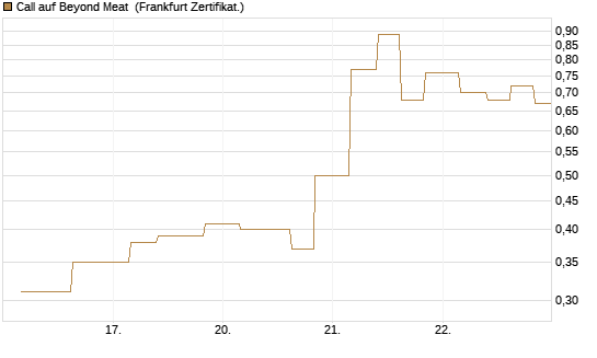 Call auf Beyond Meat [Vontobel] Chart
