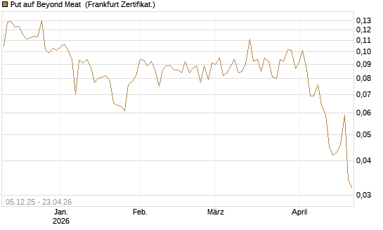 Put auf Beyond Meat [Vontobel] Chart