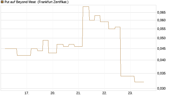 Put auf Beyond Meat [Vontobel] Chart
