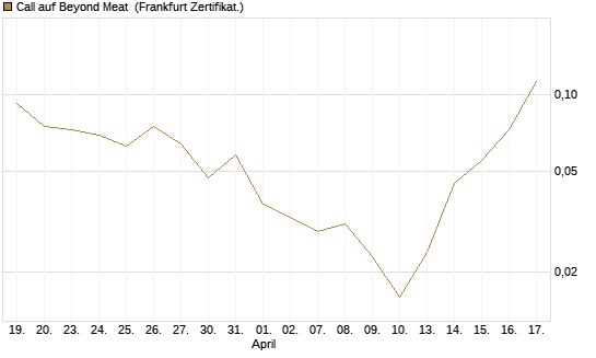 Call auf Beyond Meat [Vontobel] Chart