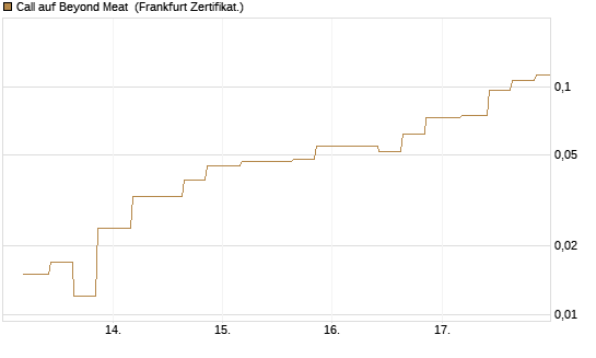 Call auf Beyond Meat [Vontobel] Chart