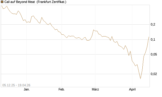 Call auf Beyond Meat [Vontobel] Chart