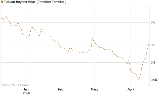 Call auf Beyond Meat [Vontobel] Chart