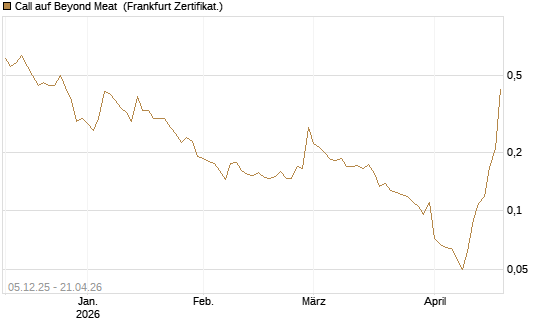Call auf Beyond Meat [Vontobel] Chart