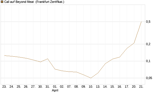 Call auf Beyond Meat [Vontobel] Chart